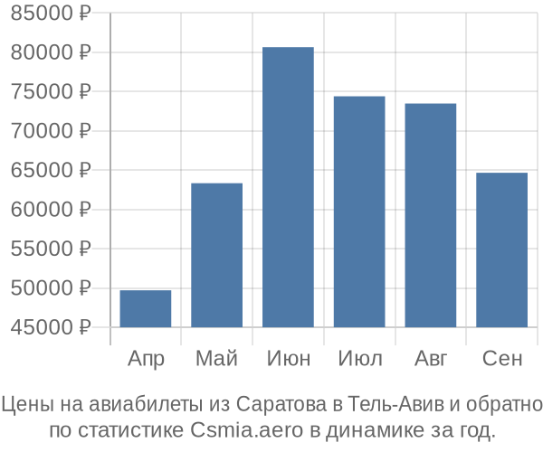 Авиабилеты из Саратова в Тель-Авив цены