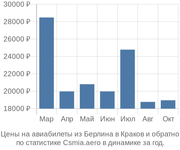 Авиабилеты из Берлина в Краков цены