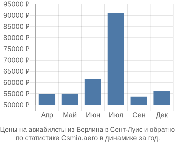 Авиабилеты из Берлина в Сент-Луис цены