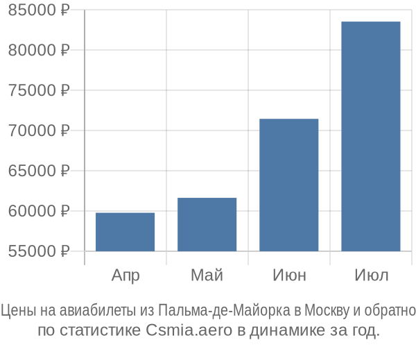 Авиабилеты из Пальма-де-Майорка в Москву цены