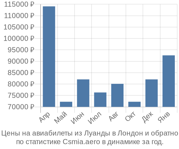 Авиабилеты из Луанды в Лондон цены