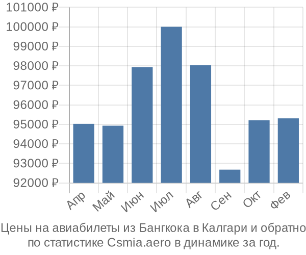 Авиабилеты из Бангкока в Калгари цены