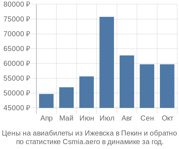 Авиабилеты из Ижевска в Пекин цены