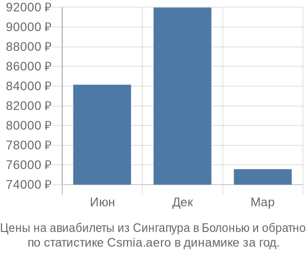 Авиабилеты из Сингапура в Болонью цены