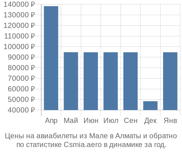 Авиабилеты из Мале в Алматы цены