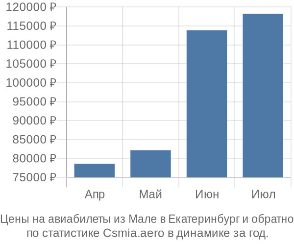 Авиабилеты из Мале в Екатеринбург цены