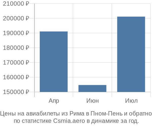 Авиабилеты из Рима в Пном-Пень цены