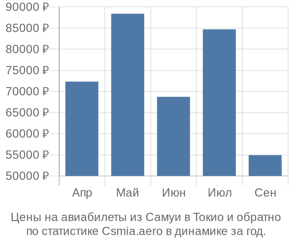 Авиабилеты из Самуи в Токио цены