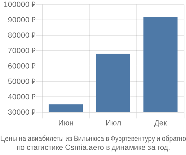 Авиабилеты из Вильнюса в Фуэртевентуру цены