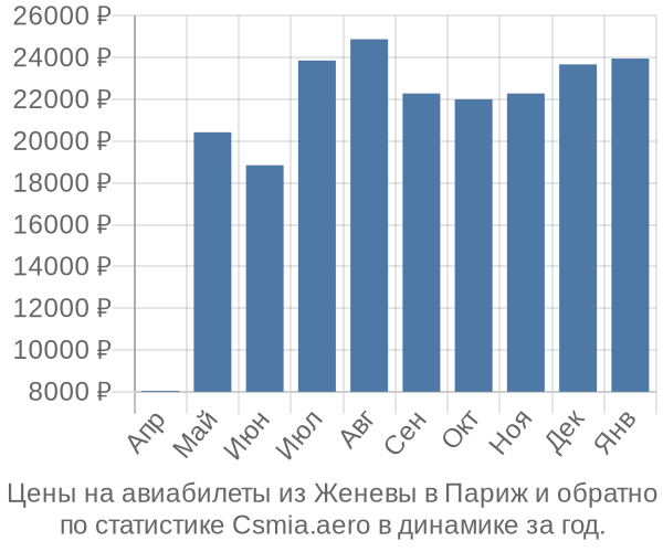 Авиабилеты из Женевы в Париж цены