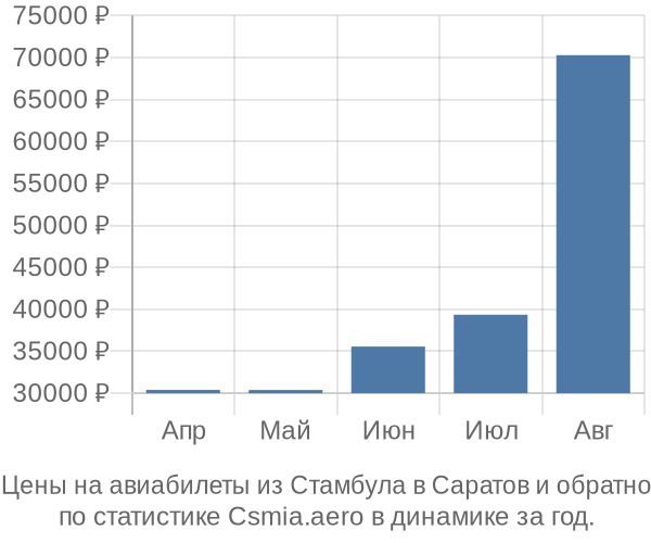 Авиабилеты из Стамбула в Саратов цены