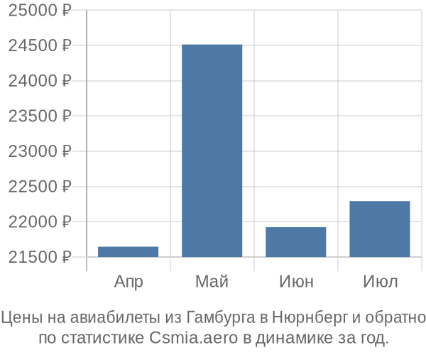 Авиабилеты из Гамбурга в Нюрнберг цены