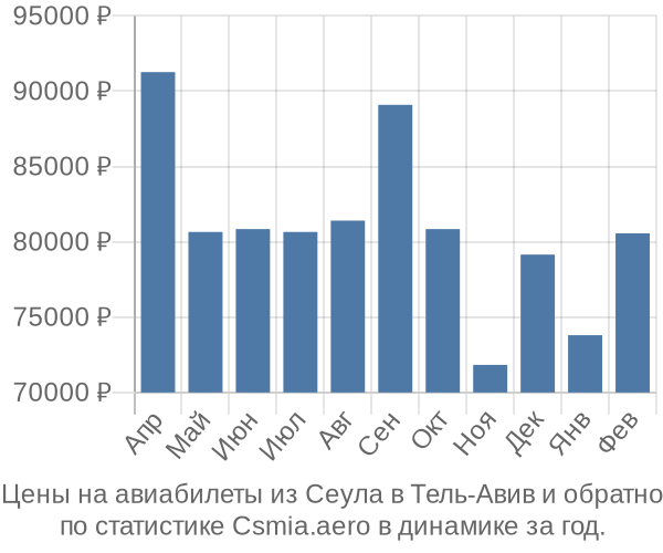 Авиабилеты из Сеула в Тель-Авив цены