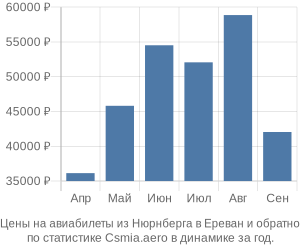 Авиабилеты из Нюрнберга в Ереван цены