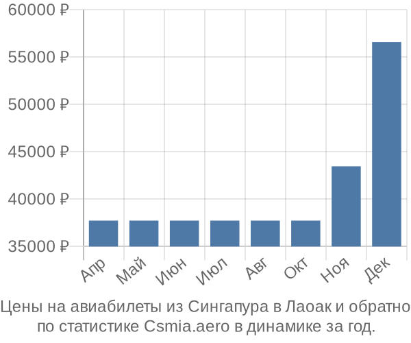 Авиабилеты из Сингапура в Лаоак цены