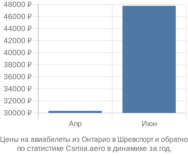 Авиабилеты из Онтарио в Шревспорт цены