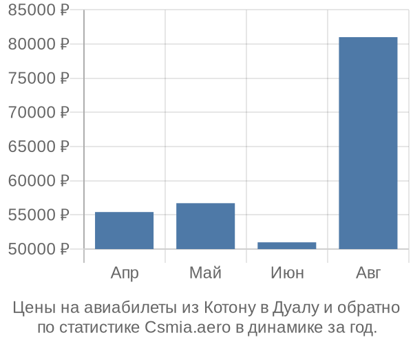 Авиабилеты из Котону в Дуалу цены