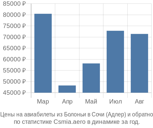 Авиабилеты из Болоньи в Сочи (Адлер) цены
