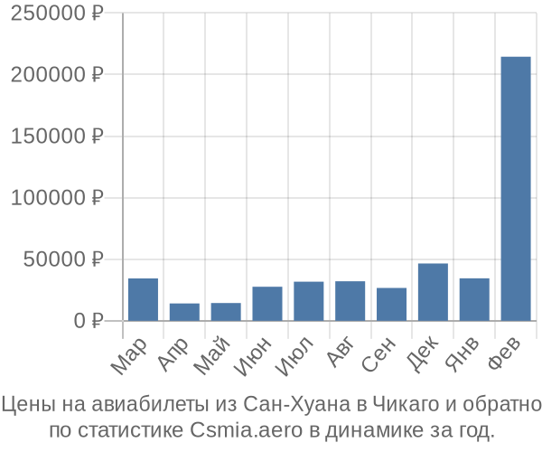 Авиабилеты из Сан-Хуана в Чикаго цены