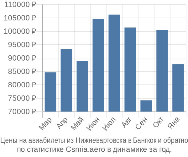 Авиабилеты из Нижневартовска в Бангкок цены