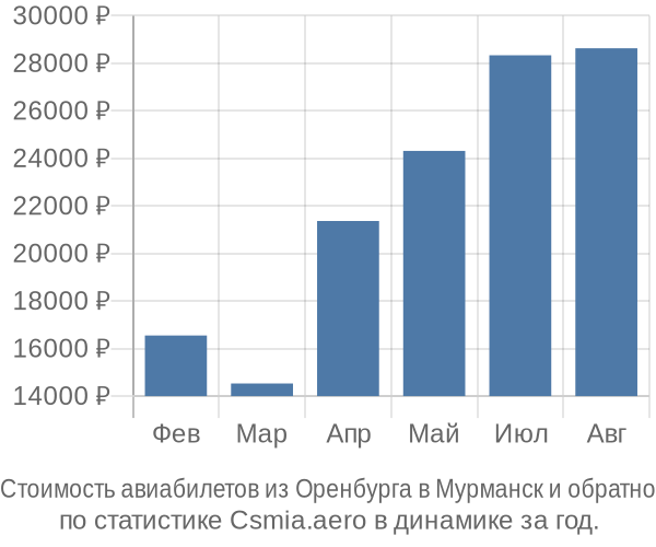 Стоимость авиабилетов из Оренбурга в Мурманск