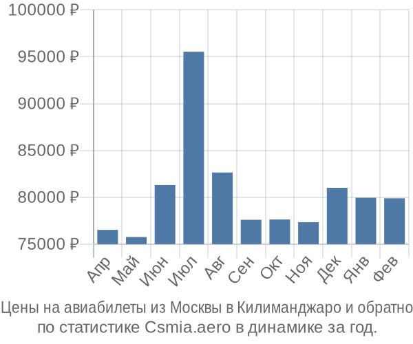 Авиабилеты из Москвы в Килиманджаро цены