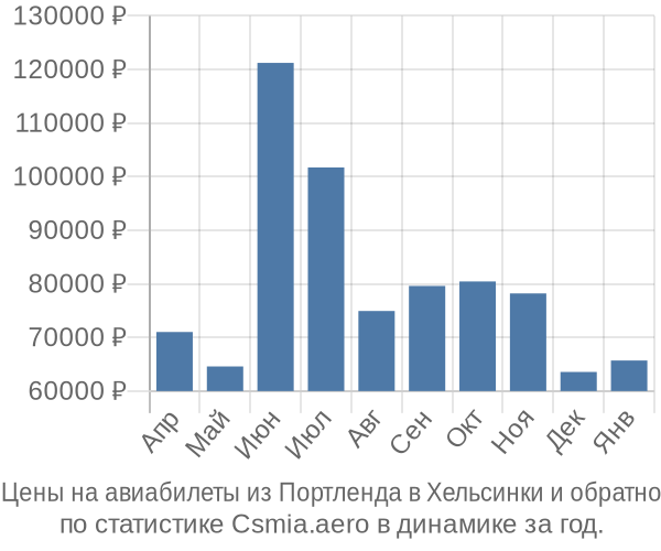 Авиабилеты из Портленда в Хельсинки цены