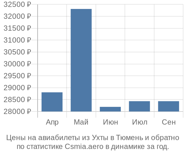 Авиабилеты из Ухты в Тюмень цены