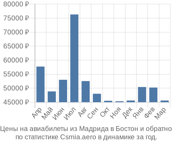 Авиабилеты из Мадрида в Бостон цены