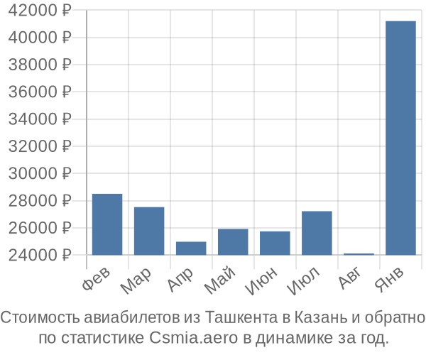 Стоимость авиабилетов из Ташкента в Казань