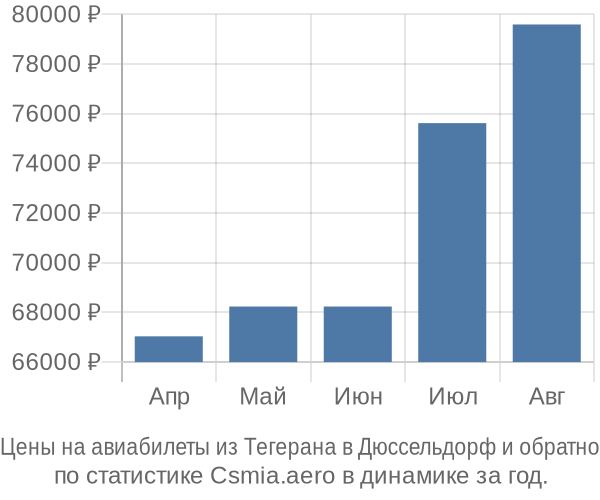 Авиабилеты из Тегерана в Дюссельдорф цены