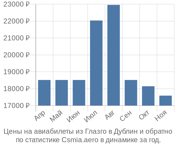 Авиабилеты из Глазго в Дублин цены