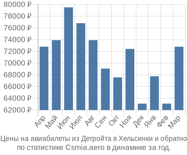 Авиабилеты из Детройта в Хельсинки цены