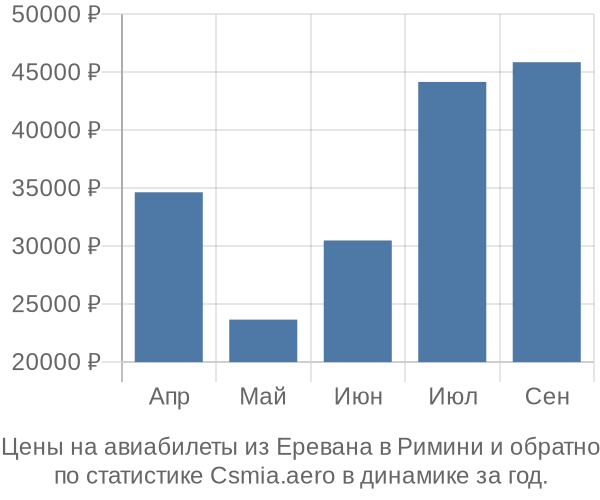 Авиабилеты из Еревана в Римини цены