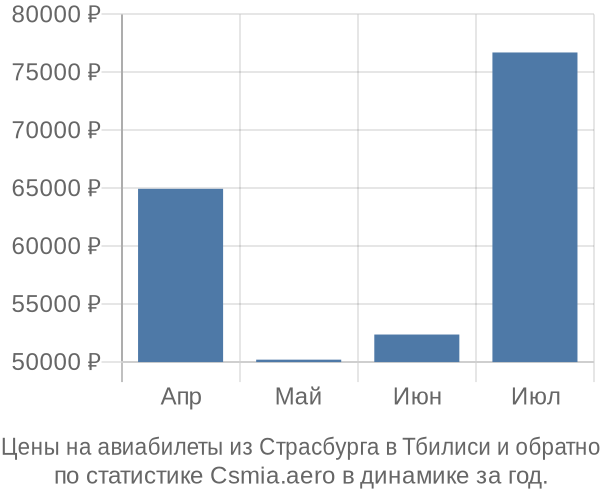 Авиабилеты из Страсбурга в Тбилиси цены