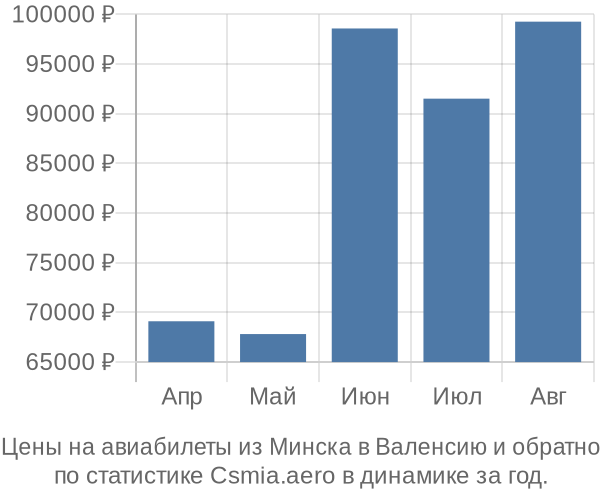 Авиабилеты из Минска в Валенсию цены