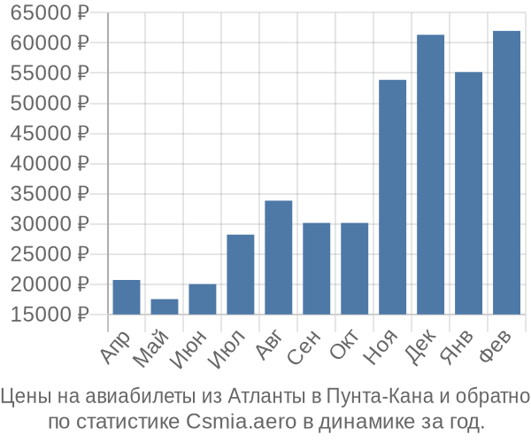 Авиабилеты из Атланты в Пунта-Кана цены