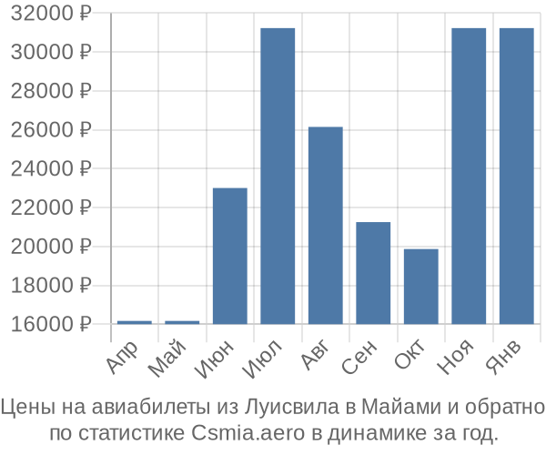 Авиабилеты из Луисвила в Майами цены