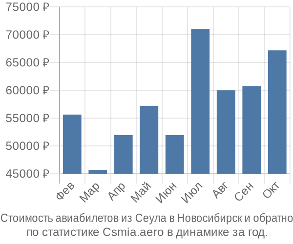 Стоимость авиабилетов из Сеула в Новосибирск