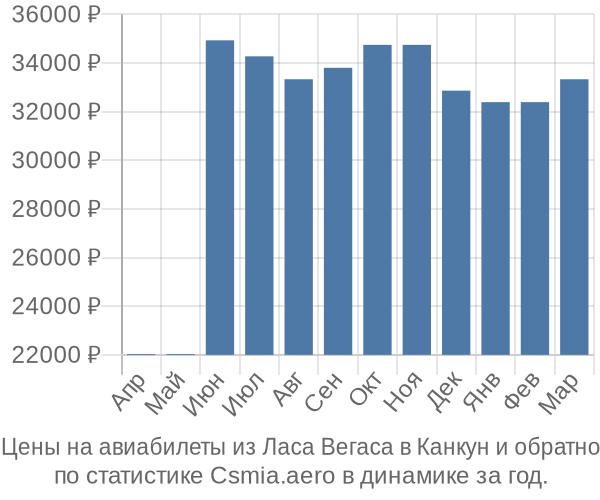 Авиабилеты из Ласа Вегаса в Канкун цены