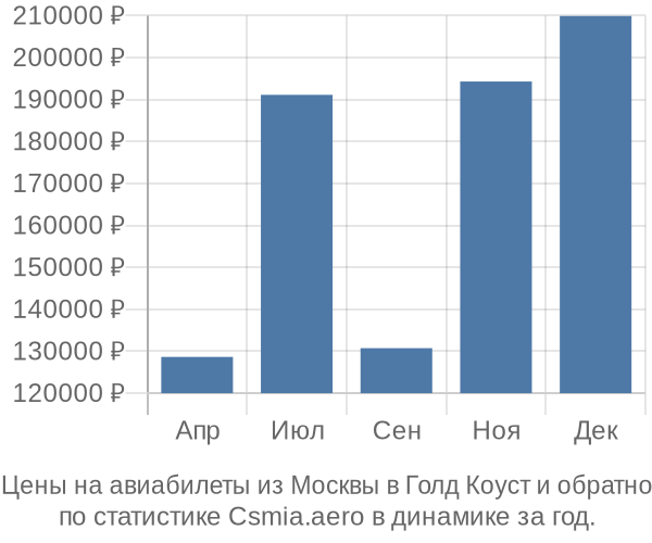 Авиабилеты из Москвы в Голд Коуст цены