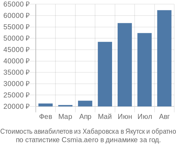 Стоимость авиабилетов из Хабаровска в Якутск