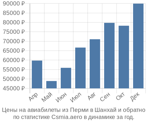 Авиабилеты из Перми в Шанхай цены