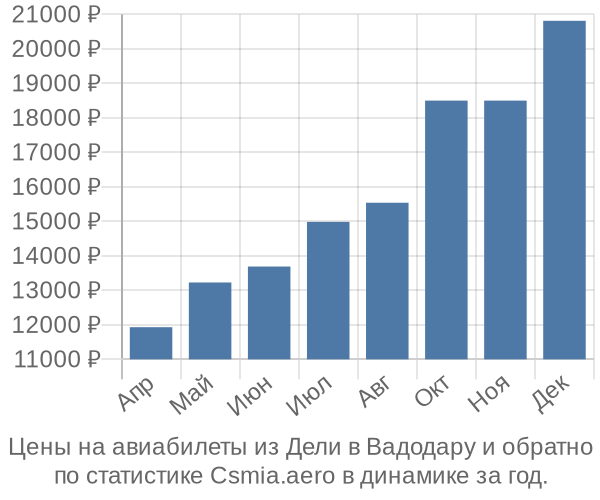 Авиабилеты из Дели в Вадодару цены