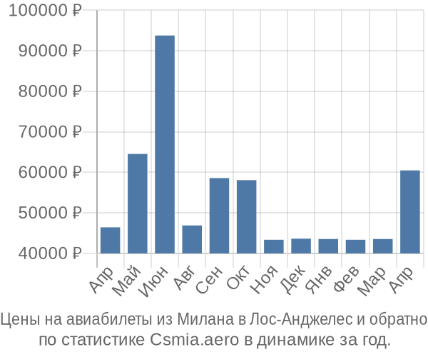 Авиабилеты из Милана в Лос-Анджелес цены