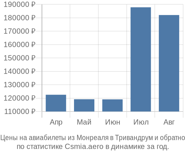 Авиабилеты из Монреаля в Тривандрум цены