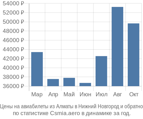 Авиабилеты из Алматы в Нижний Новгород цены