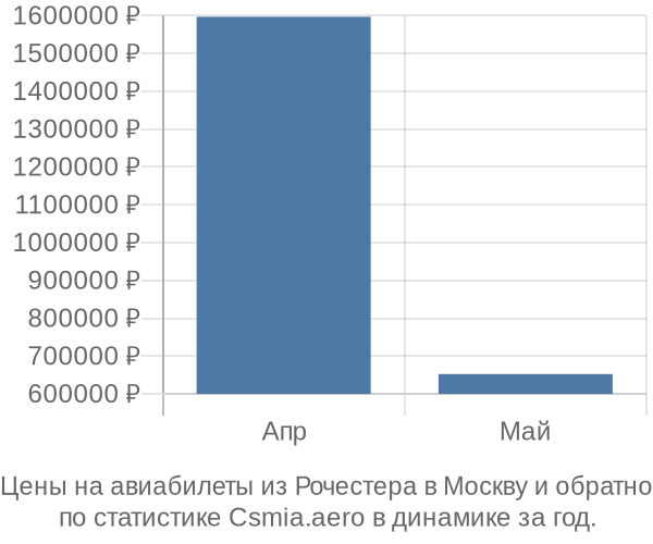 Авиабилеты из Рочестера в Москву цены