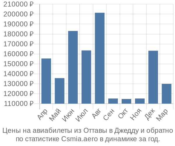 Авиабилеты из Оттавы в Джедду цены