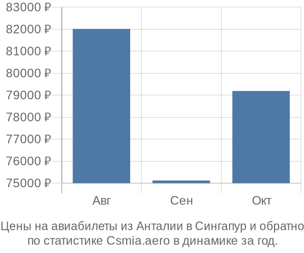 Авиабилеты из Анталии в Сингапур цены